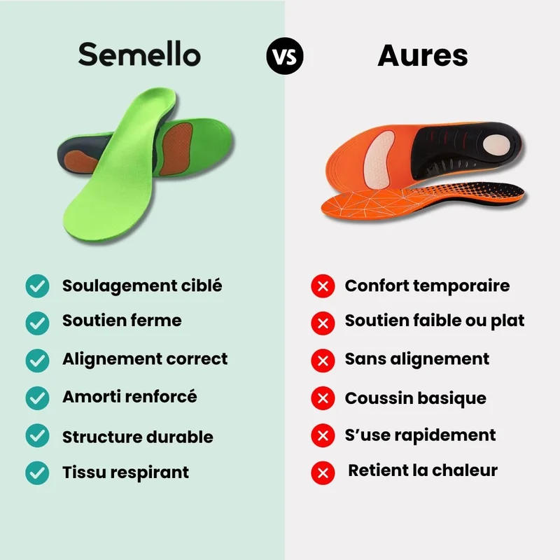 Semelles Soulagement Ciblé | Fasciite Plantaire